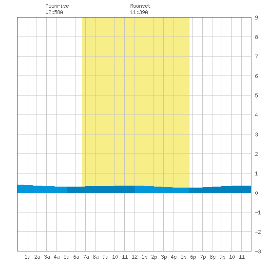 Beaverdam Creek tide chart for Saturday, February 22, 2025