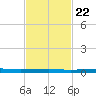 Beaverdam Creek tide chart for Saturday, February 22, 2025