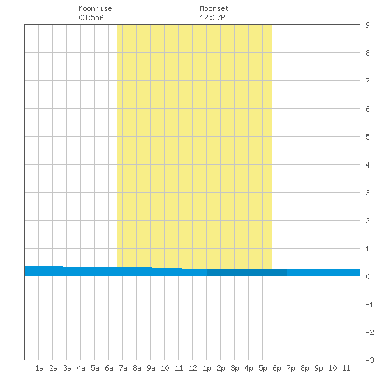 Beaverdam Creek tide chart for Sunday, February 23, 2025