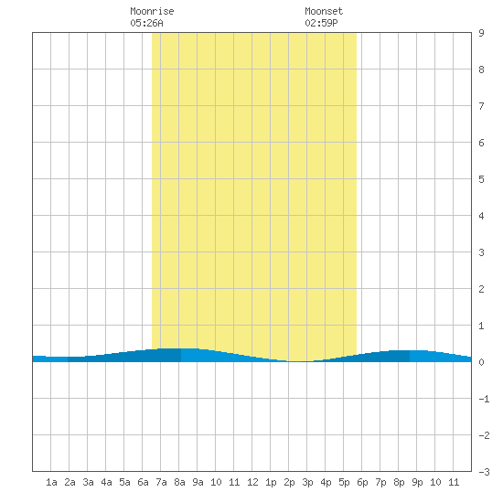 Beaverdam Creek tide chart for Tuesday, February 25, 2025