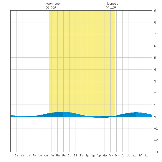 Beaverdam Creek tide chart for Wednesday, February 26, 2025