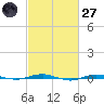 Beaverdam Creek tide chart for Thursday, February 27, 2025