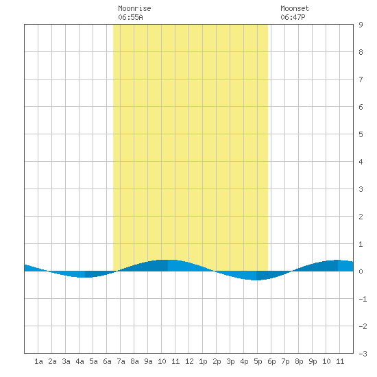Beaverdam Creek tide chart for Friday, February 28, 2025