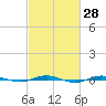 Beaverdam Creek tide chart for Friday, February 28, 2025