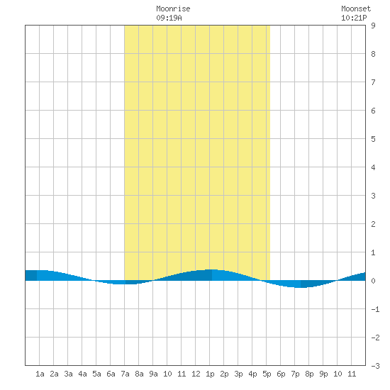 Beaverdam Creek tide chart for Sunday, February 2, 2025