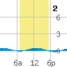 Beaverdam Creek tide chart for Sunday, February 2, 2025