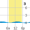 Beaverdam Creek tide chart for Monday, February 3, 2025