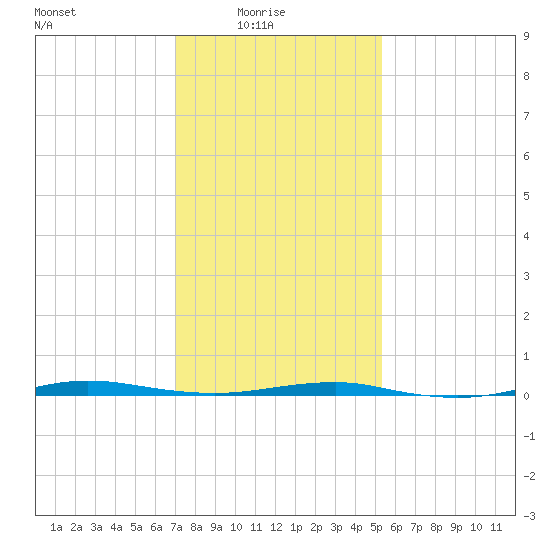 Beaverdam Creek tide chart for Tuesday, February 4, 2025