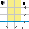 Beaverdam Creek tide chart for Wednesday, February 5, 2025