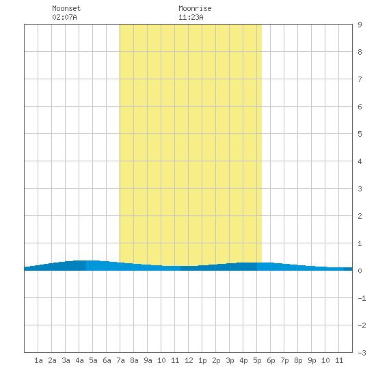 Beaverdam Creek tide chart for Thursday, February 6, 2025
