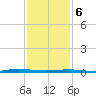 Beaverdam Creek tide chart for Thursday, February 6, 2025