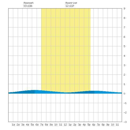 Beaverdam Creek tide chart for Friday, February 7, 2025
