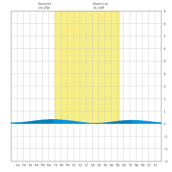 Beaverdam Creek tide chart for Saturday, February 8, 2025