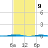Beaverdam Creek tide chart for Sunday, February 9, 2025