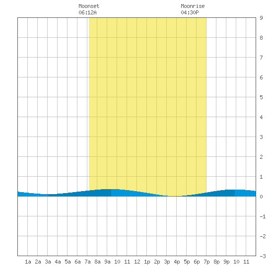 Beaverdam Creek tide chart for Tuesday, March 11, 2025