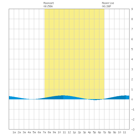 Beaverdam Creek tide chart for Thursday, March 13, 2025