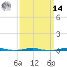 Beaverdam Creek tide chart for Friday, March 14, 2025