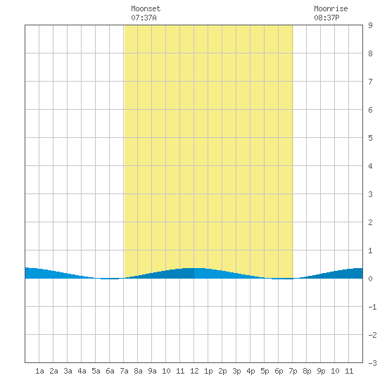 Beaverdam Creek tide chart for Saturday, March 15, 2025
