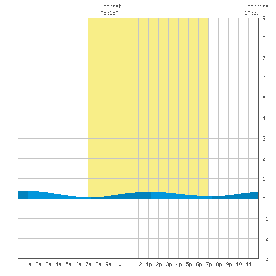 Beaverdam Creek tide chart for Monday, March 17, 2025