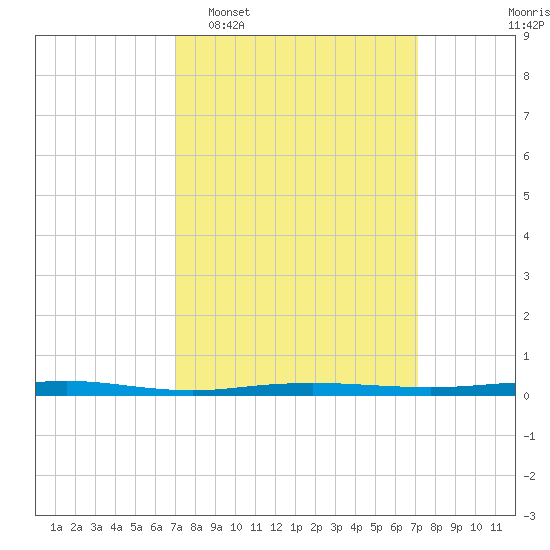 Beaverdam Creek tide chart for Tuesday, March 18, 2025