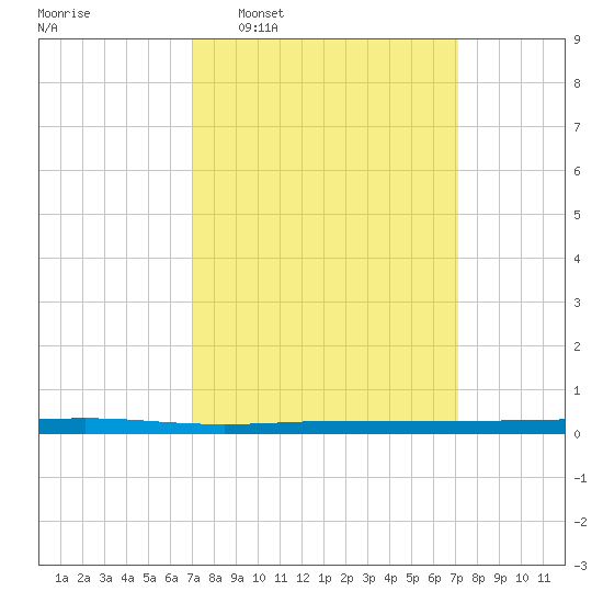 Beaverdam Creek tide chart for Wednesday, March 19, 2025