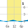Beaverdam Creek tide chart for Saturday, March 1, 2025