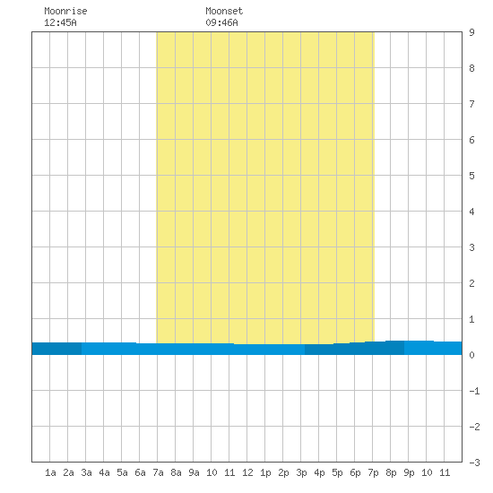 Beaverdam Creek tide chart for Thursday, March 20, 2025
