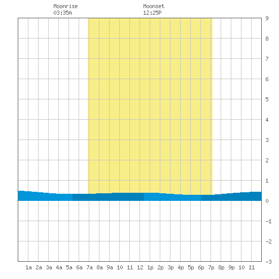 Beaverdam Creek tide chart for Sunday, March 23, 2025
