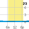 Beaverdam Creek tide chart for Sunday, March 23, 2025