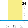Beaverdam Creek tide chart for Monday, March 24, 2025
