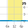 Beaverdam Creek tide chart for Tuesday, March 25, 2025