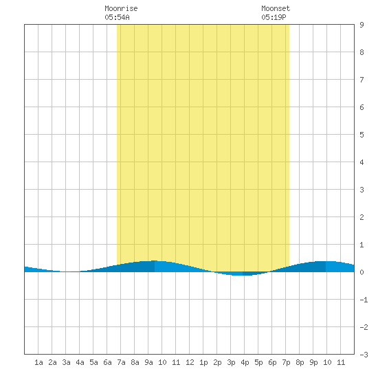 Beaverdam Creek tide chart for Thursday, March 27, 2025