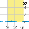Beaverdam Creek tide chart for Thursday, March 27, 2025