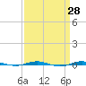 Beaverdam Creek tide chart for Friday, March 28, 2025