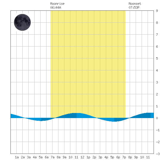 Beaverdam Creek tide chart for Saturday, March 29, 2025