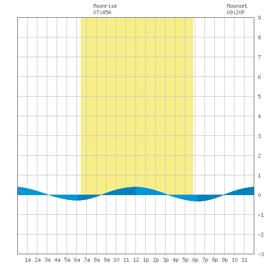 Beaverdam Creek tide chart for Sunday, March 2, 2025