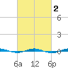Beaverdam Creek tide chart for Sunday, March 2, 2025