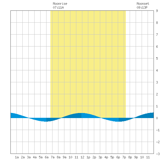 Beaverdam Creek tide chart for Sunday, March 30, 2025