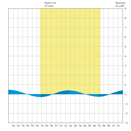 Beaverdam Creek tide chart for Monday, March 31, 2025