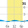 Beaverdam Creek tide chart for Monday, March 31, 2025