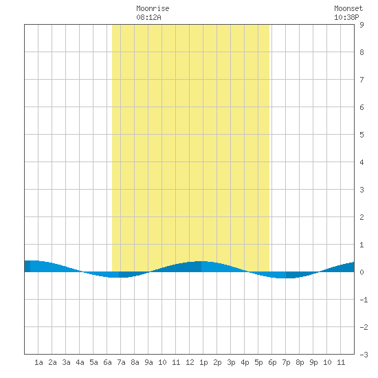 Beaverdam Creek tide chart for Monday, March 3, 2025