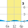 Beaverdam Creek tide chart for Monday, March 3, 2025