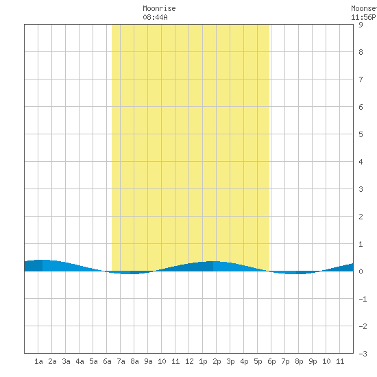 Beaverdam Creek tide chart for Tuesday, March 4, 2025