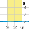 Beaverdam Creek tide chart for Wednesday, March 5, 2025