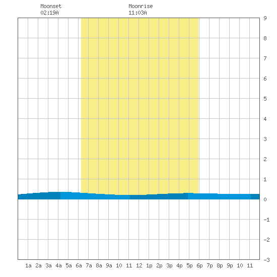 Beaverdam Creek tide chart for Friday, March 7, 2025