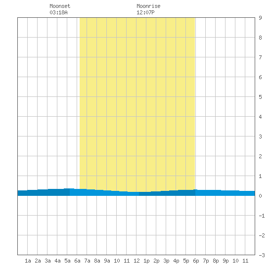 Beaverdam Creek tide chart for Saturday, March 8, 2025