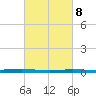 Beaverdam Creek tide chart for Saturday, March 8, 2025