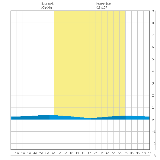 Beaverdam Creek tide chart for Sunday, March 9, 2025