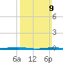 Beaverdam Creek tide chart for Sunday, March 9, 2025