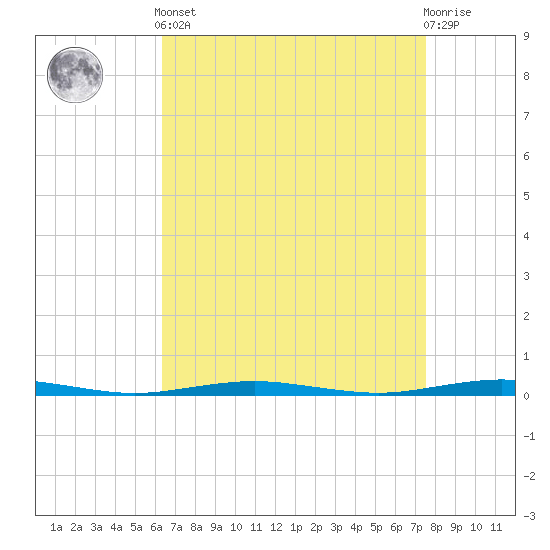 Beaverdam Creek tide chart for Saturday, April 12, 2025